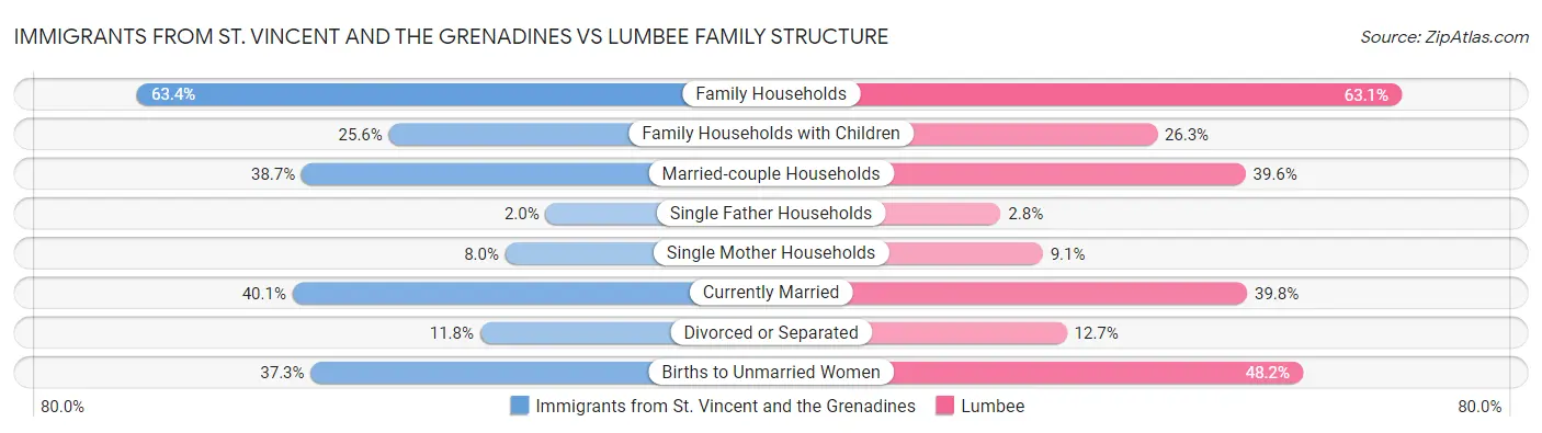 Immigrants from St. Vincent and the Grenadines vs Lumbee Family Structure