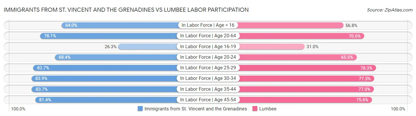 Immigrants from St. Vincent and the Grenadines vs Lumbee Labor Participation