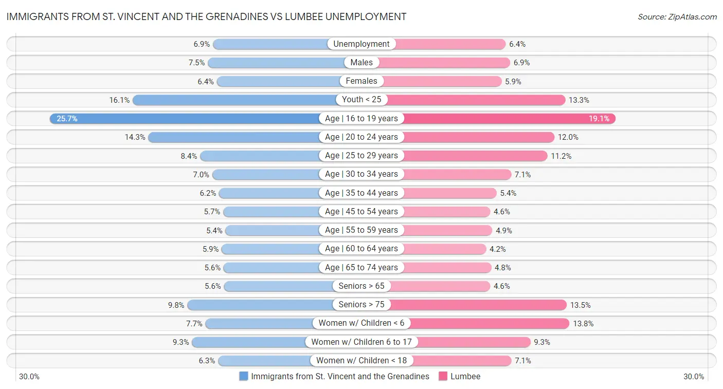 Immigrants from St. Vincent and the Grenadines vs Lumbee Unemployment