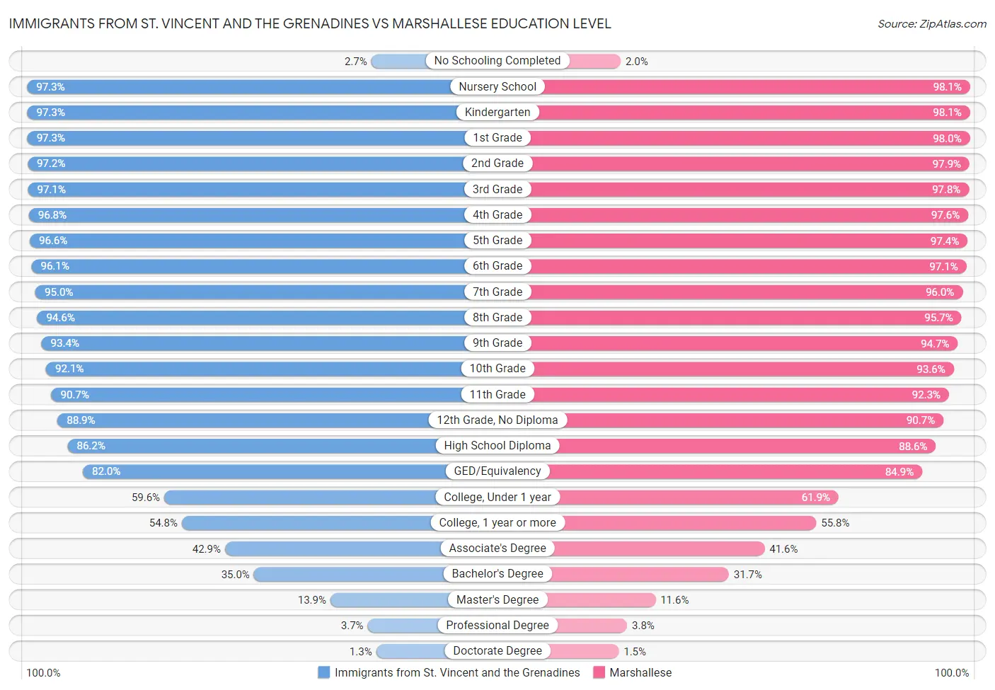 Immigrants from St. Vincent and the Grenadines vs Marshallese Education Level