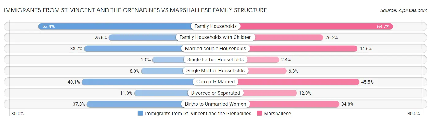 Immigrants from St. Vincent and the Grenadines vs Marshallese Family Structure