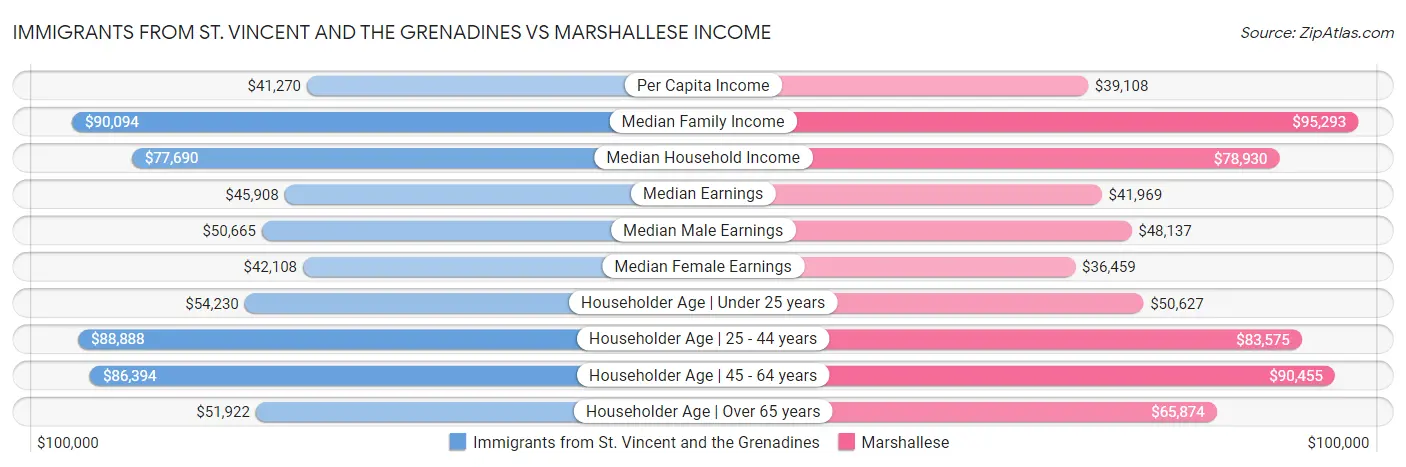 Immigrants from St. Vincent and the Grenadines vs Marshallese Income
