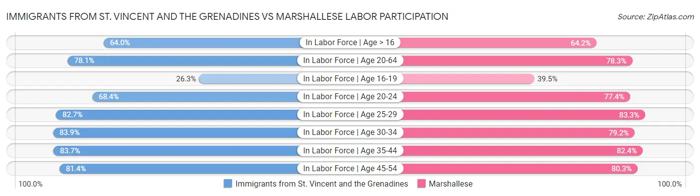 Immigrants from St. Vincent and the Grenadines vs Marshallese Labor Participation