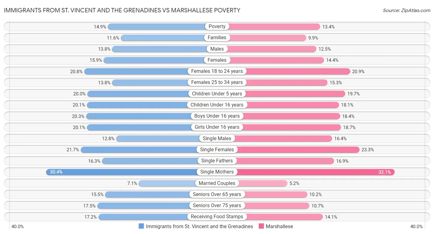 Immigrants from St. Vincent and the Grenadines vs Marshallese Poverty