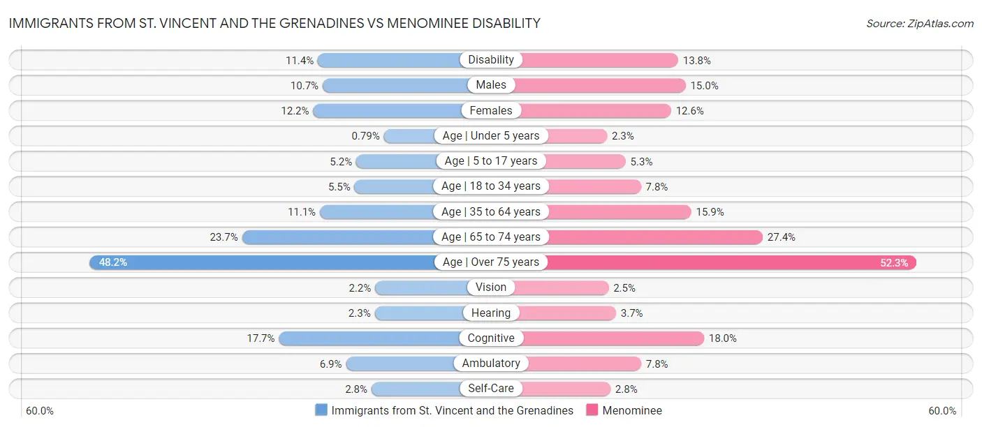Immigrants from St. Vincent and the Grenadines vs Menominee Disability