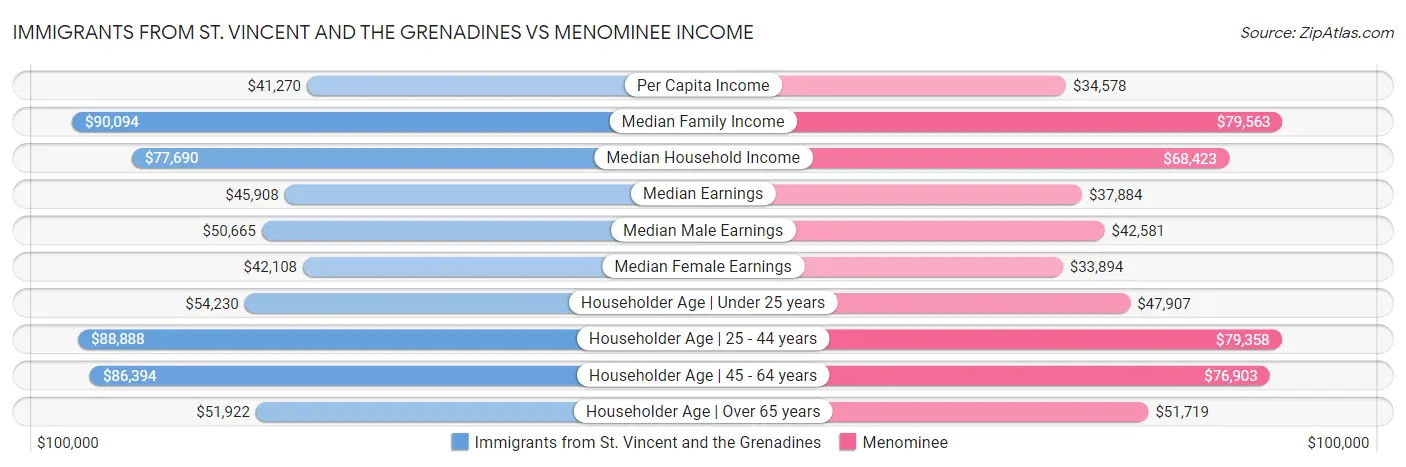 Immigrants from St. Vincent and the Grenadines vs Menominee Income