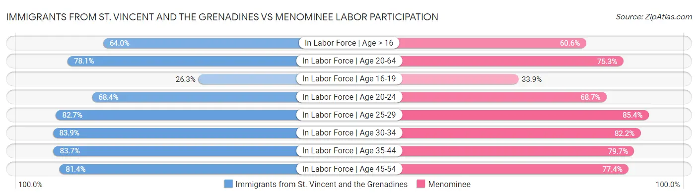 Immigrants from St. Vincent and the Grenadines vs Menominee Labor Participation