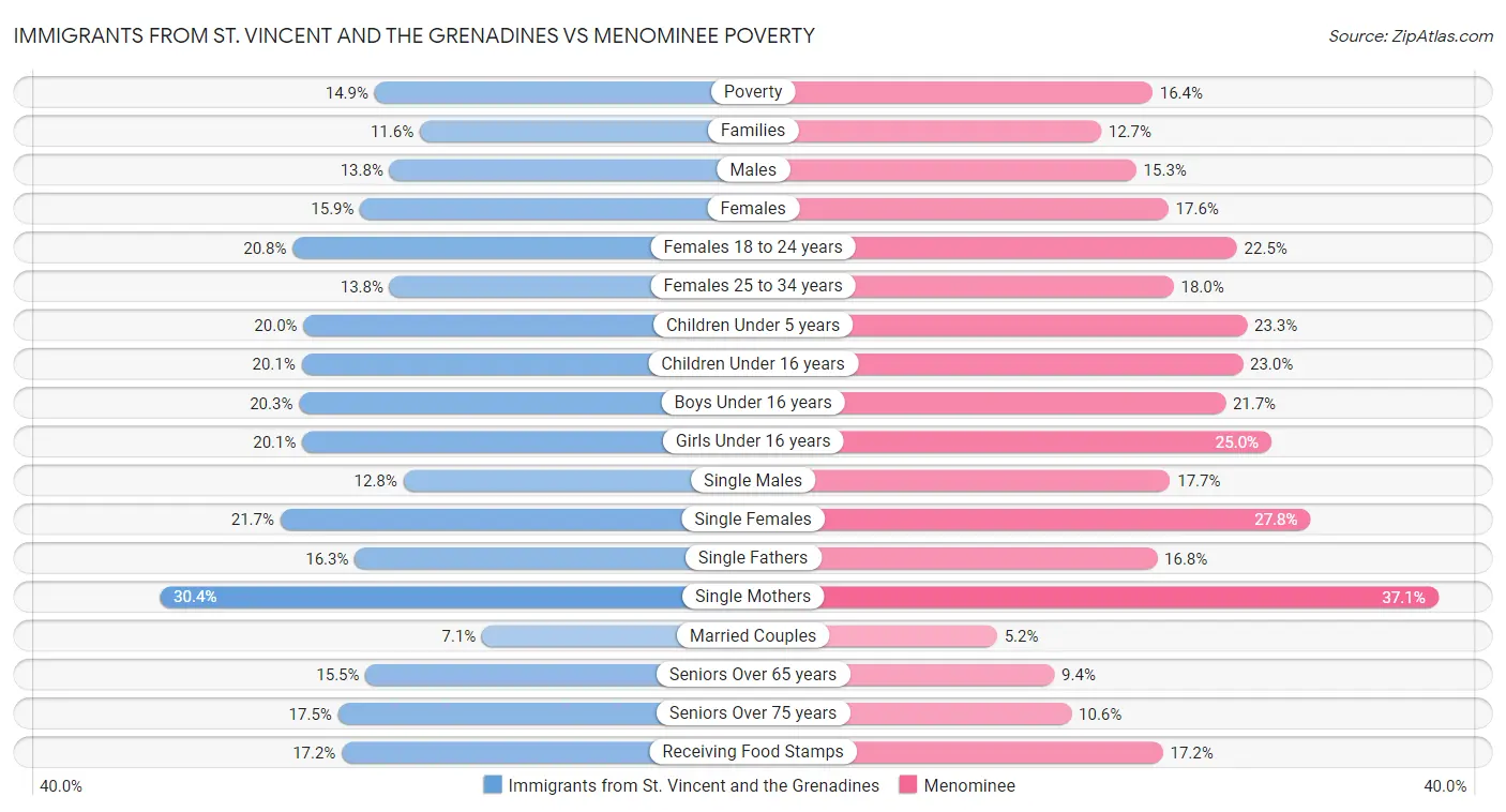 Immigrants from St. Vincent and the Grenadines vs Menominee Poverty