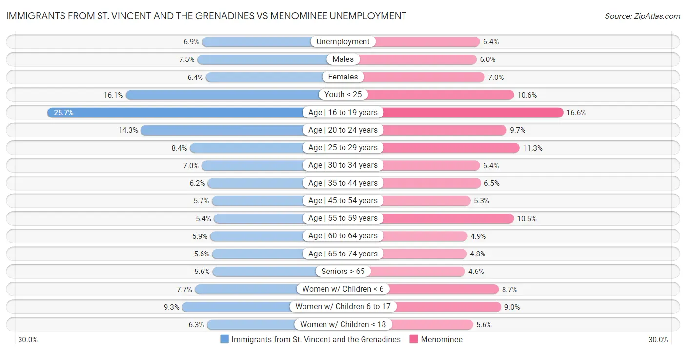 Immigrants from St. Vincent and the Grenadines vs Menominee Unemployment