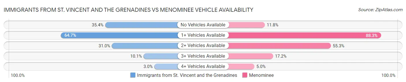 Immigrants from St. Vincent and the Grenadines vs Menominee Vehicle Availability