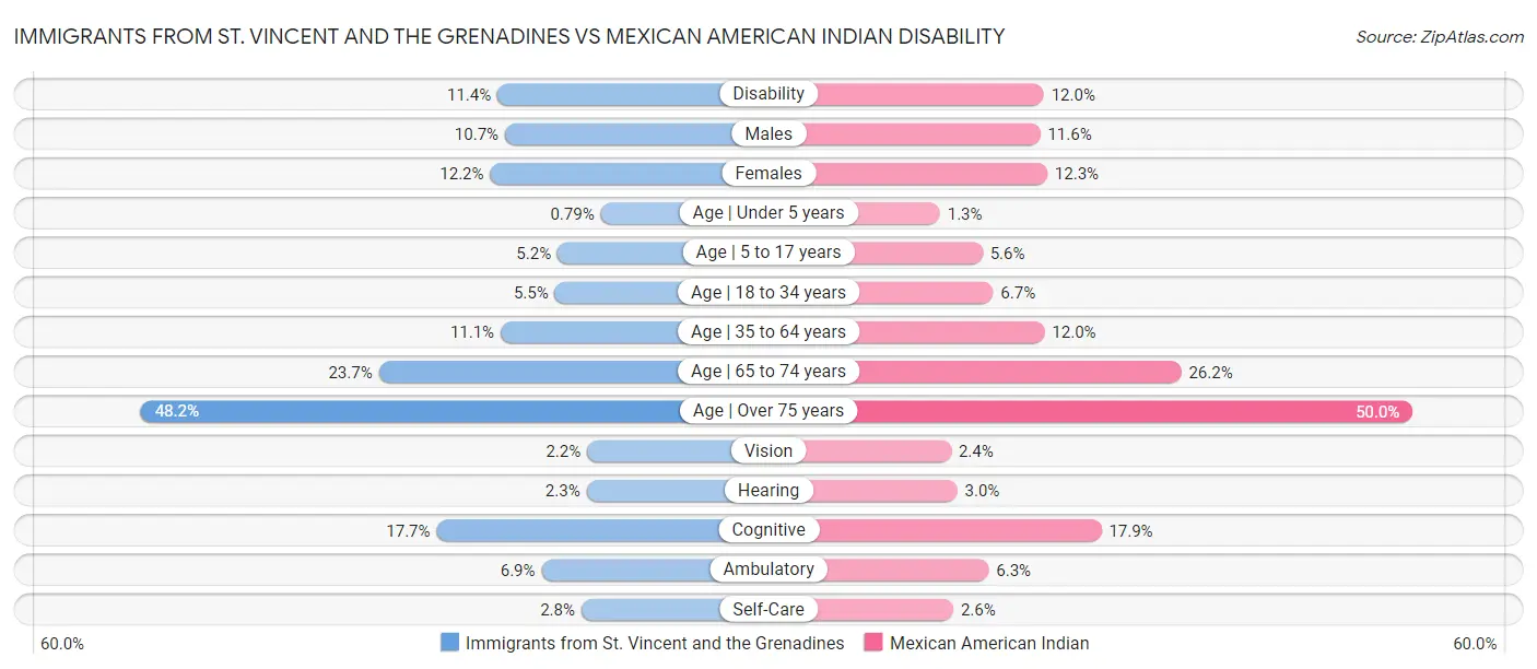 Immigrants from St. Vincent and the Grenadines vs Mexican American Indian Disability