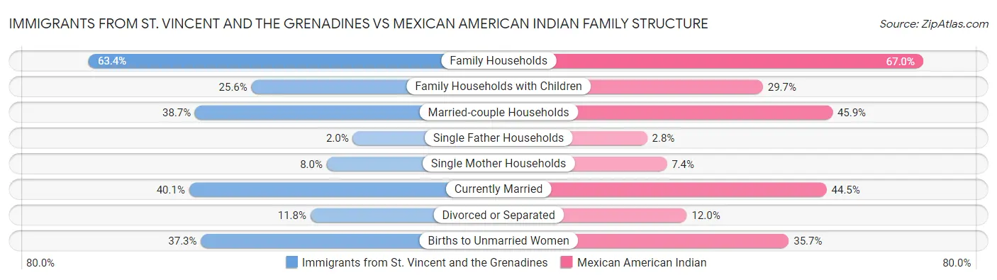 Immigrants from St. Vincent and the Grenadines vs Mexican American Indian Family Structure