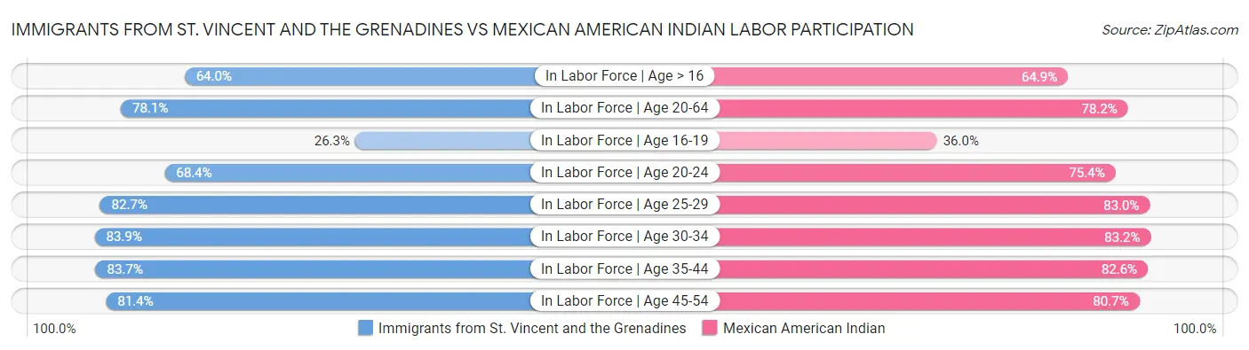 Immigrants from St. Vincent and the Grenadines vs Mexican American Indian Labor Participation