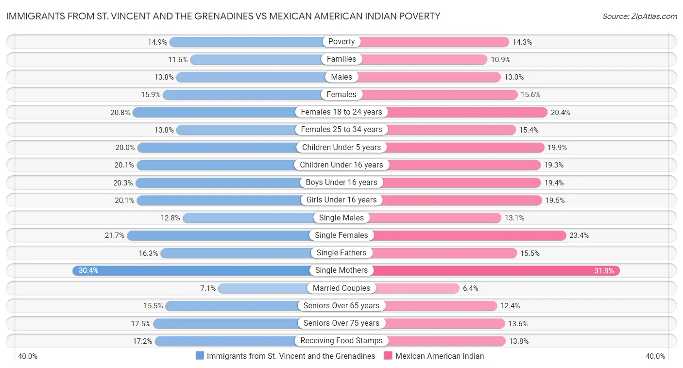 Immigrants from St. Vincent and the Grenadines vs Mexican American Indian Poverty