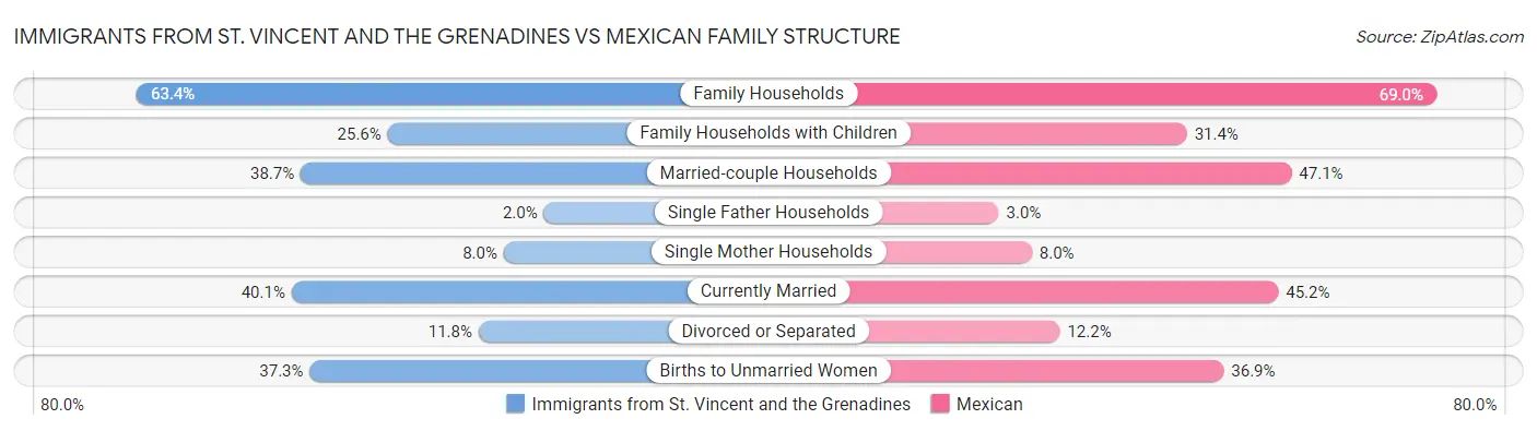Immigrants from St. Vincent and the Grenadines vs Mexican Family Structure