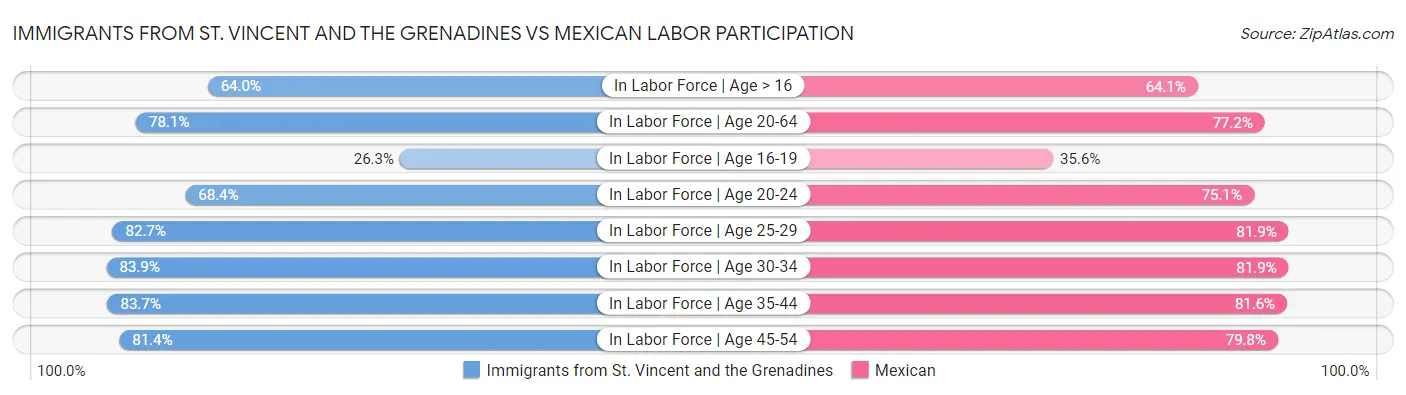 Immigrants from St. Vincent and the Grenadines vs Mexican Labor Participation