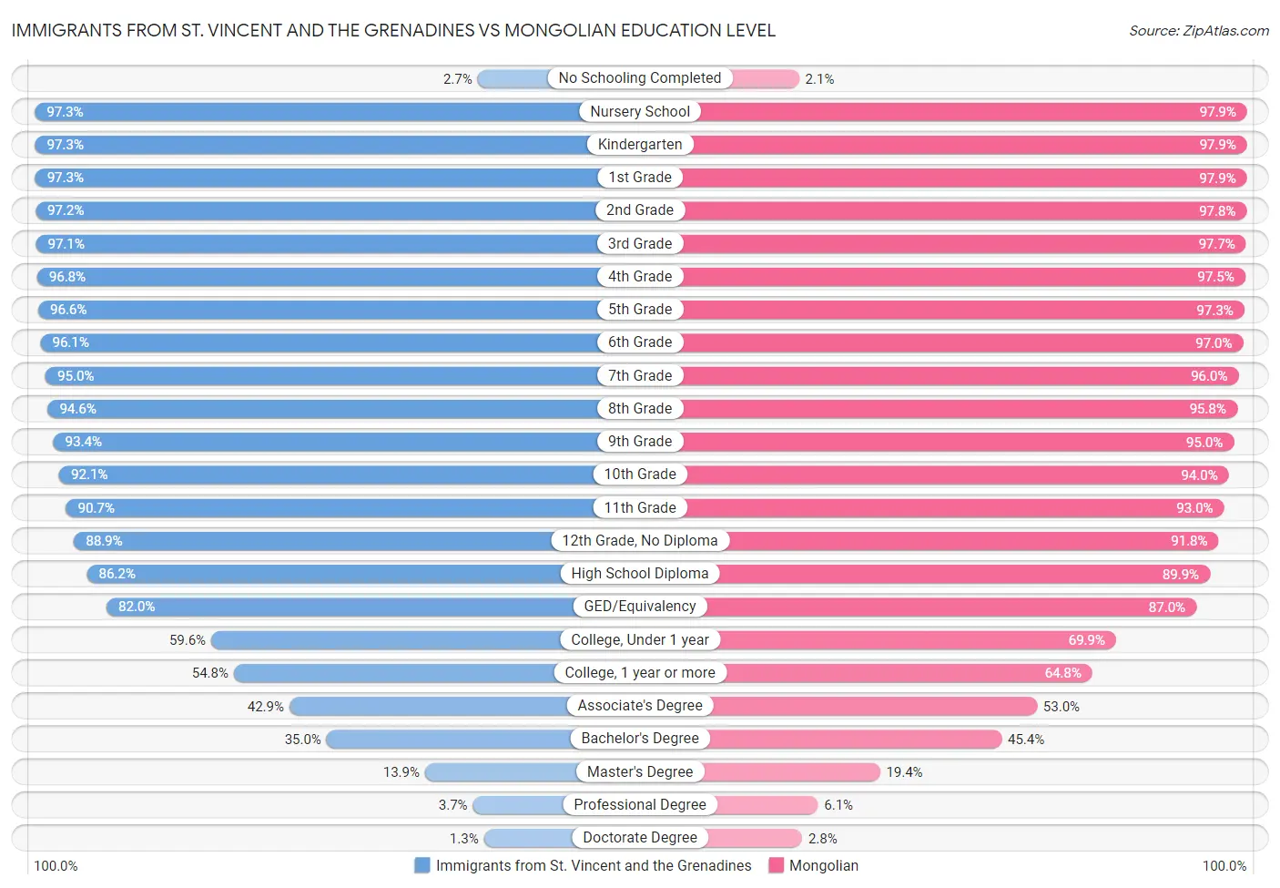 Immigrants from St. Vincent and the Grenadines vs Mongolian Education Level