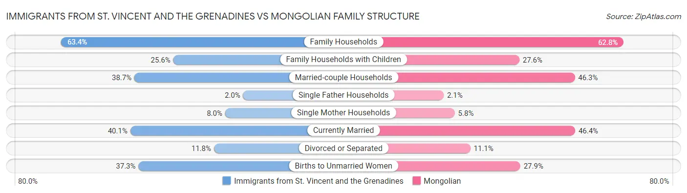 Immigrants from St. Vincent and the Grenadines vs Mongolian Family Structure