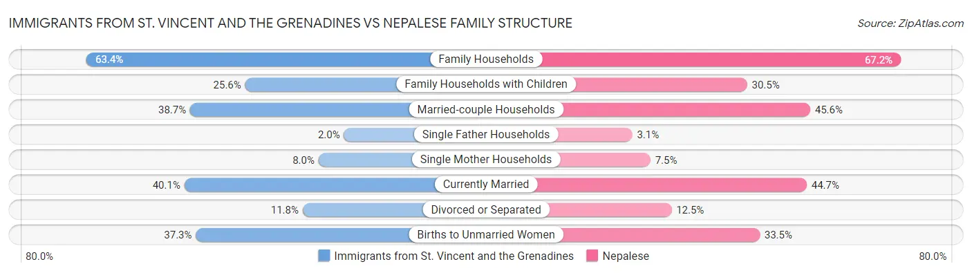 Immigrants from St. Vincent and the Grenadines vs Nepalese Family Structure