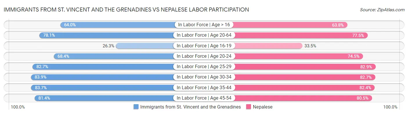 Immigrants from St. Vincent and the Grenadines vs Nepalese Labor Participation