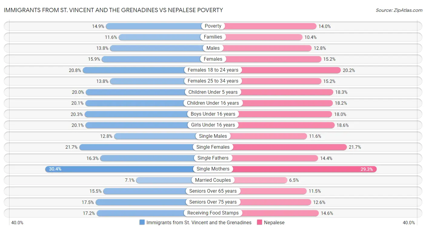 Immigrants from St. Vincent and the Grenadines vs Nepalese Poverty
