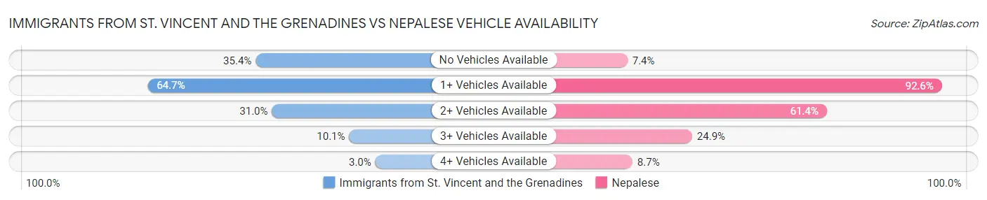 Immigrants from St. Vincent and the Grenadines vs Nepalese Vehicle Availability