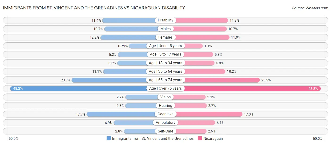 Immigrants from St. Vincent and the Grenadines vs Nicaraguan Disability