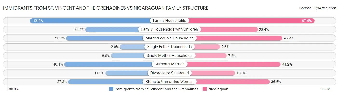 Immigrants from St. Vincent and the Grenadines vs Nicaraguan Family Structure