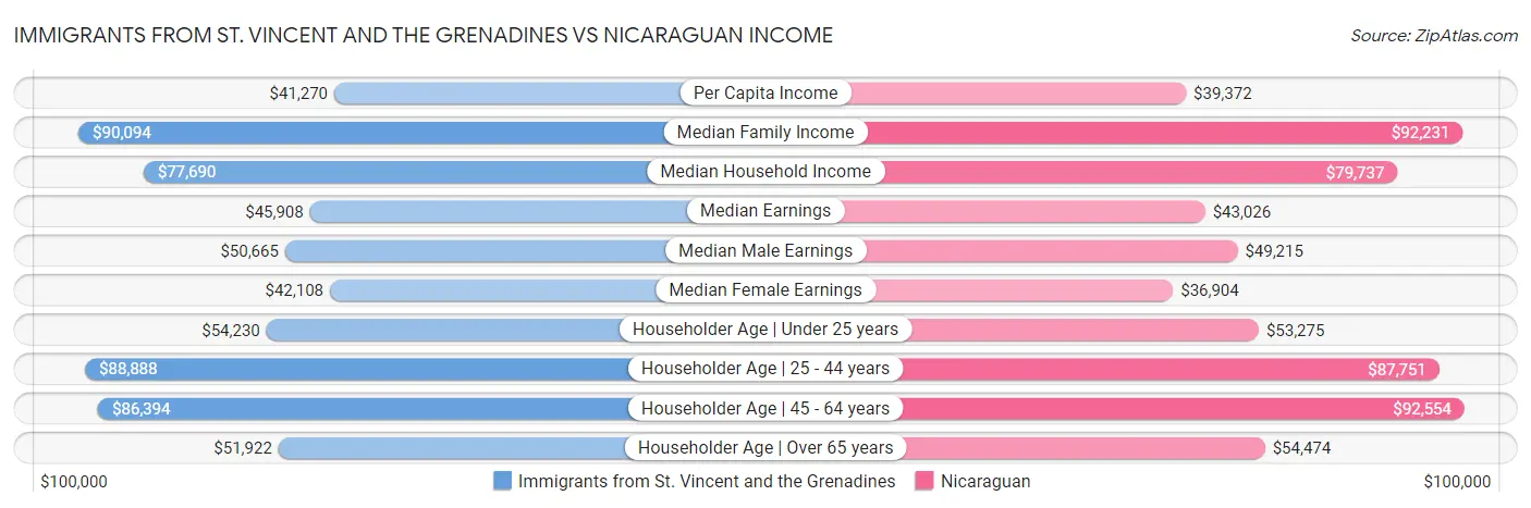 Immigrants from St. Vincent and the Grenadines vs Nicaraguan Income