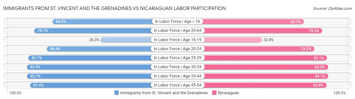 Immigrants from St. Vincent and the Grenadines vs Nicaraguan Labor Participation