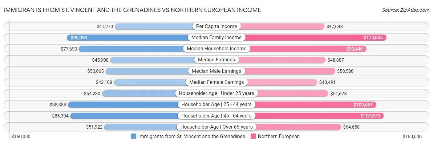 Immigrants from St. Vincent and the Grenadines vs Northern European Income
