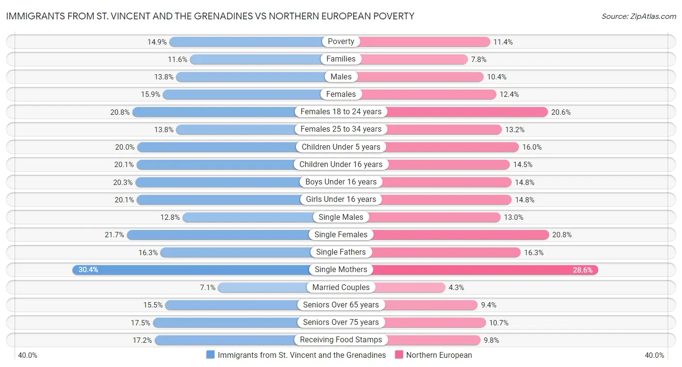 Immigrants from St. Vincent and the Grenadines vs Northern European Poverty