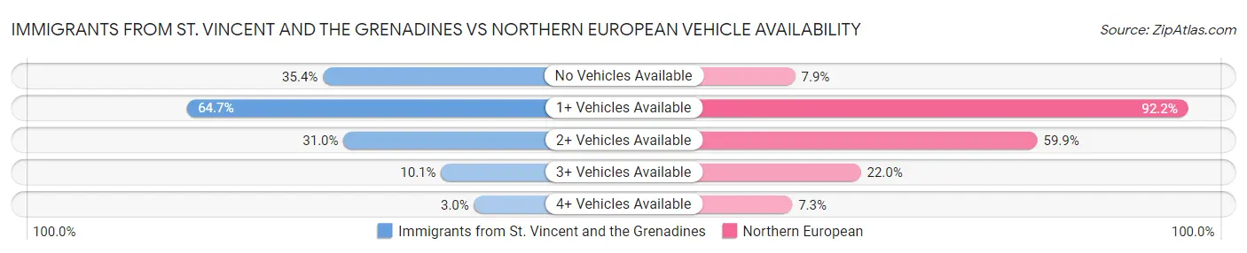 Immigrants from St. Vincent and the Grenadines vs Northern European Vehicle Availability