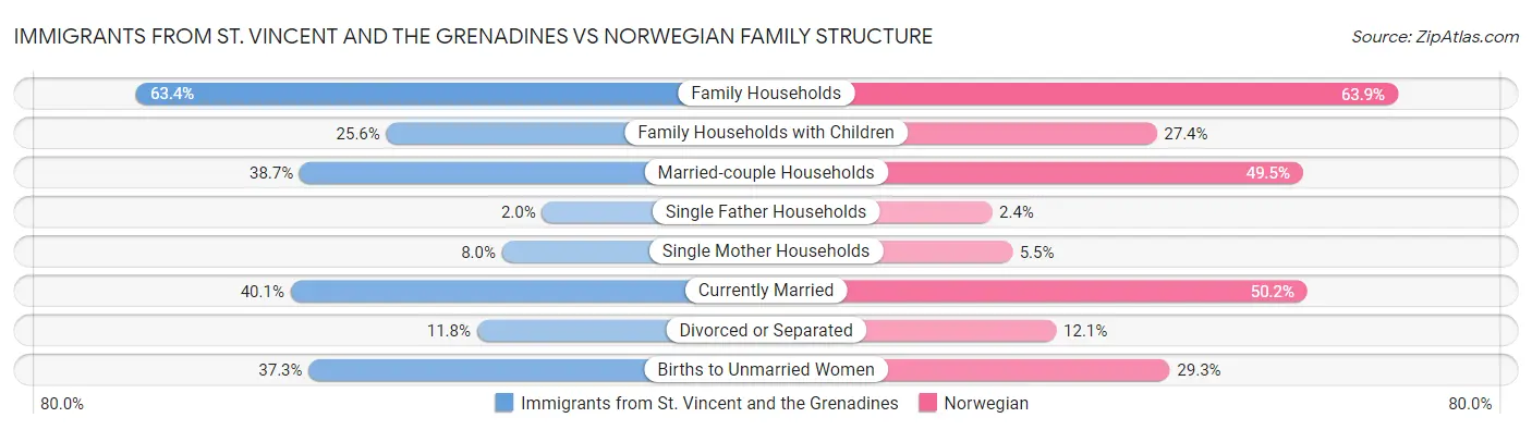 Immigrants from St. Vincent and the Grenadines vs Norwegian Family Structure
