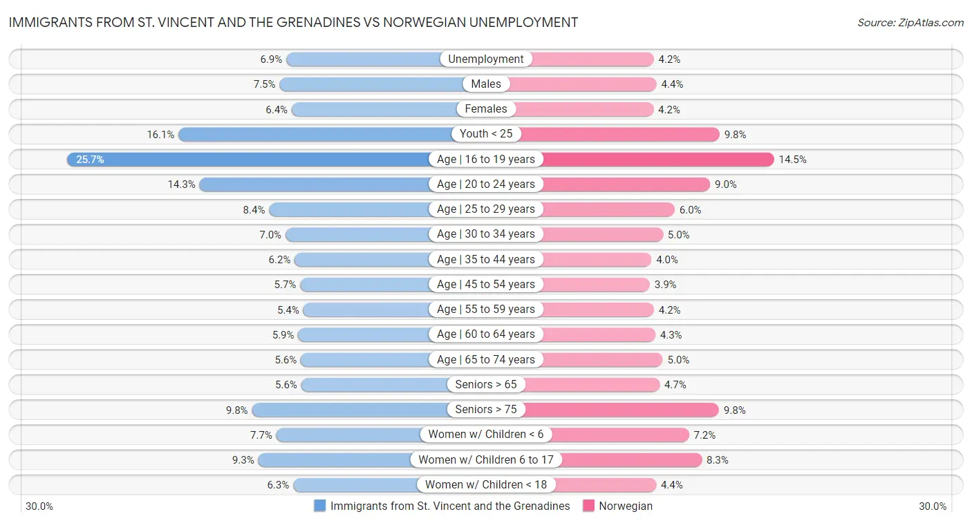 Immigrants from St. Vincent and the Grenadines vs Norwegian Unemployment