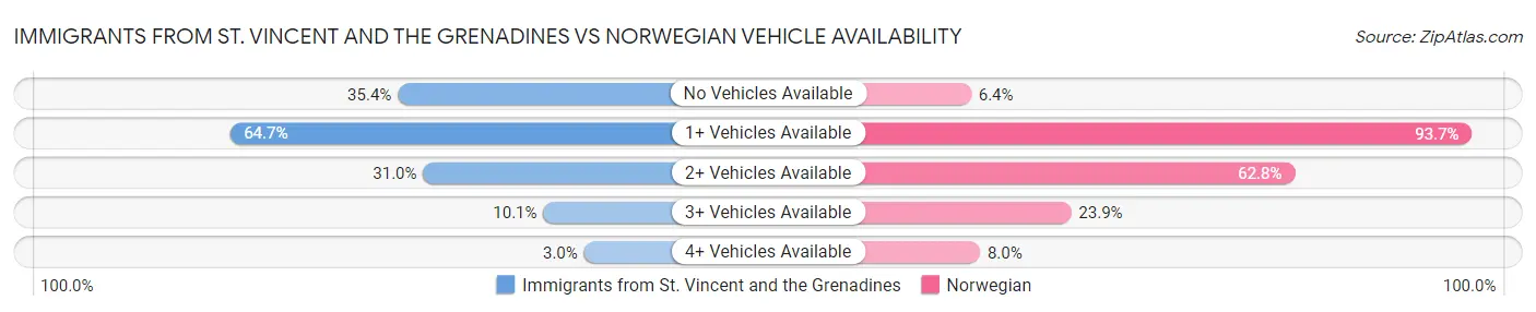 Immigrants from St. Vincent and the Grenadines vs Norwegian Vehicle Availability