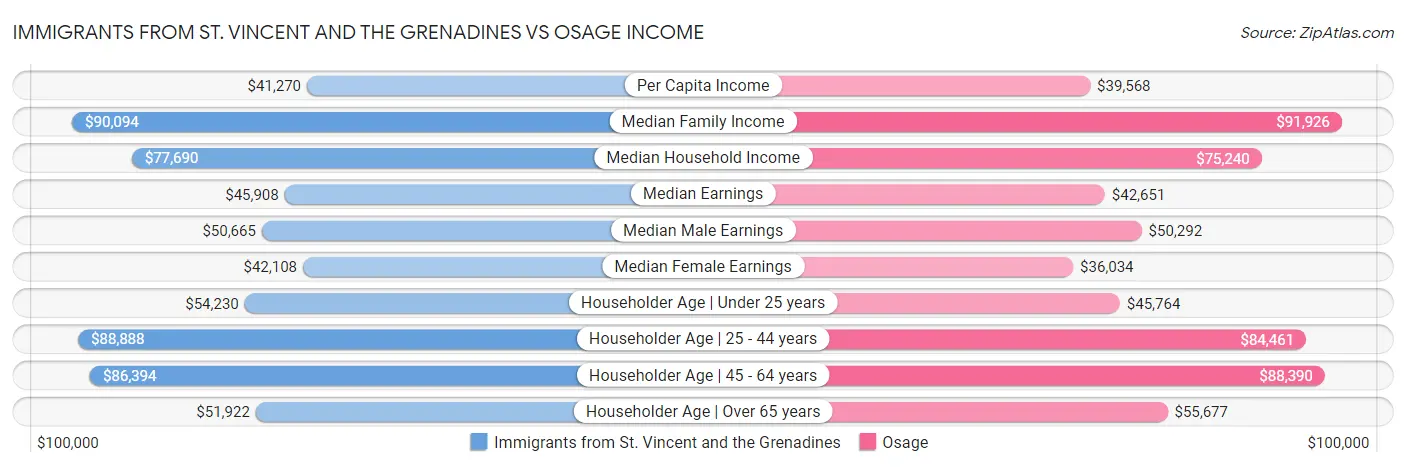 Immigrants from St. Vincent and the Grenadines vs Osage Income