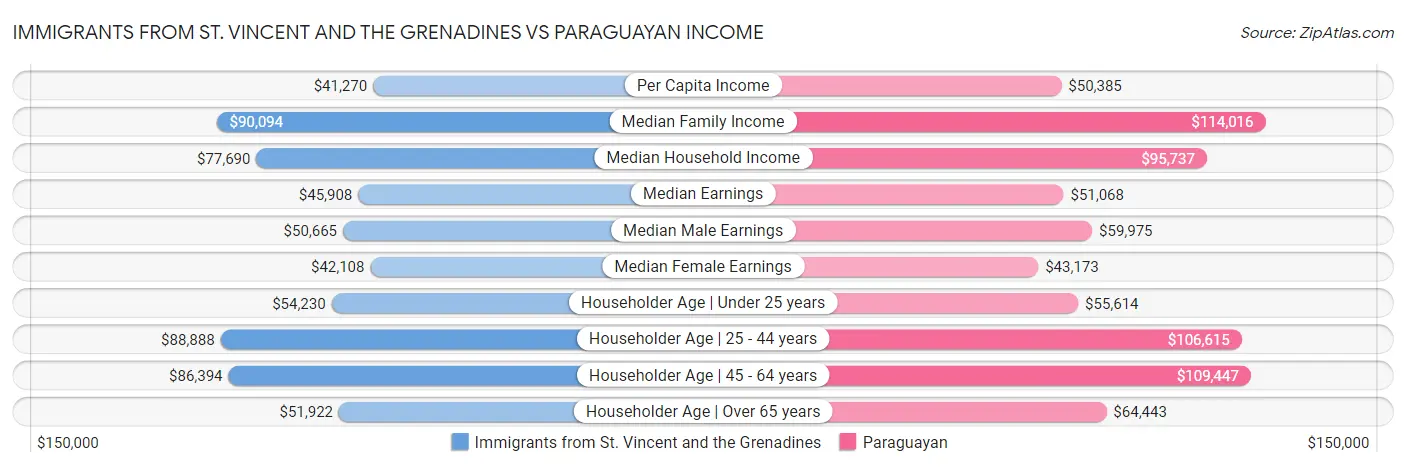 Immigrants from St. Vincent and the Grenadines vs Paraguayan Income