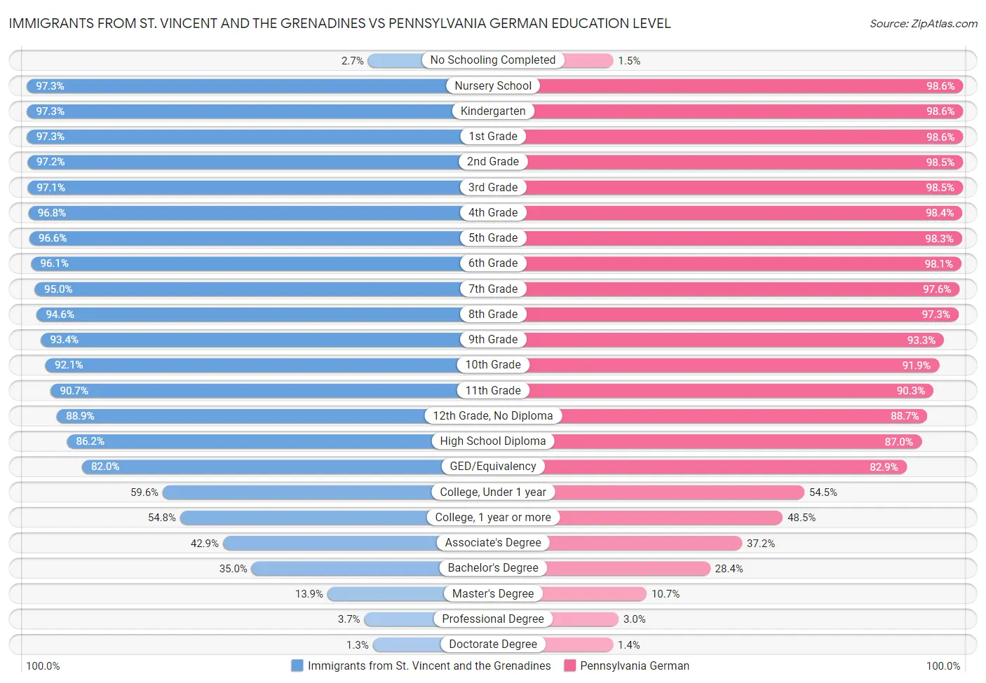 Immigrants from St. Vincent and the Grenadines vs Pennsylvania German Education Level