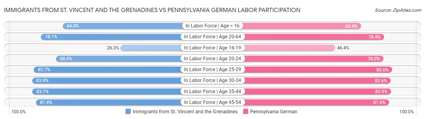 Immigrants from St. Vincent and the Grenadines vs Pennsylvania German Labor Participation