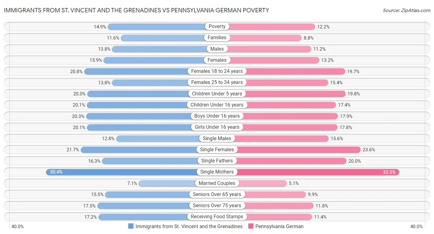 Immigrants from St. Vincent and the Grenadines vs Pennsylvania German Poverty