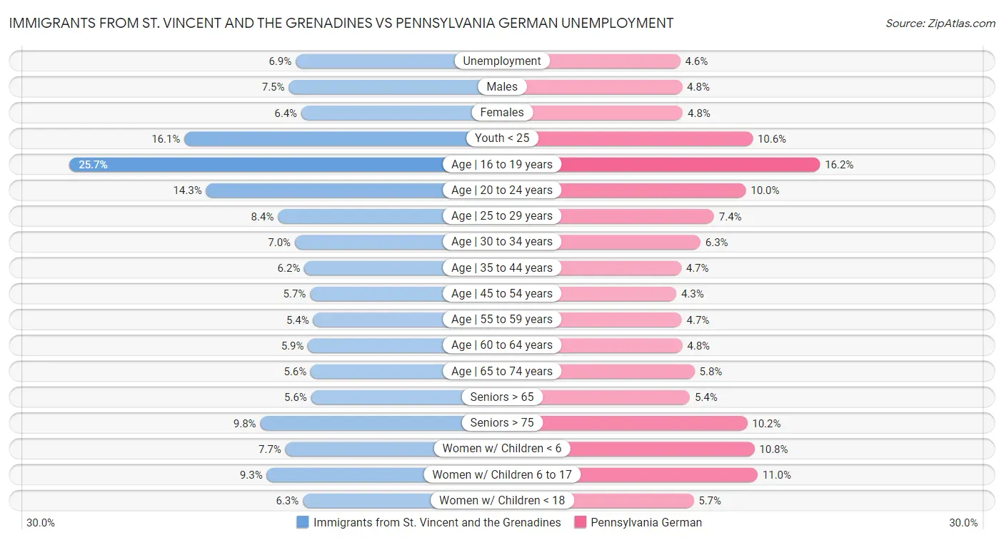 Immigrants from St. Vincent and the Grenadines vs Pennsylvania German Unemployment