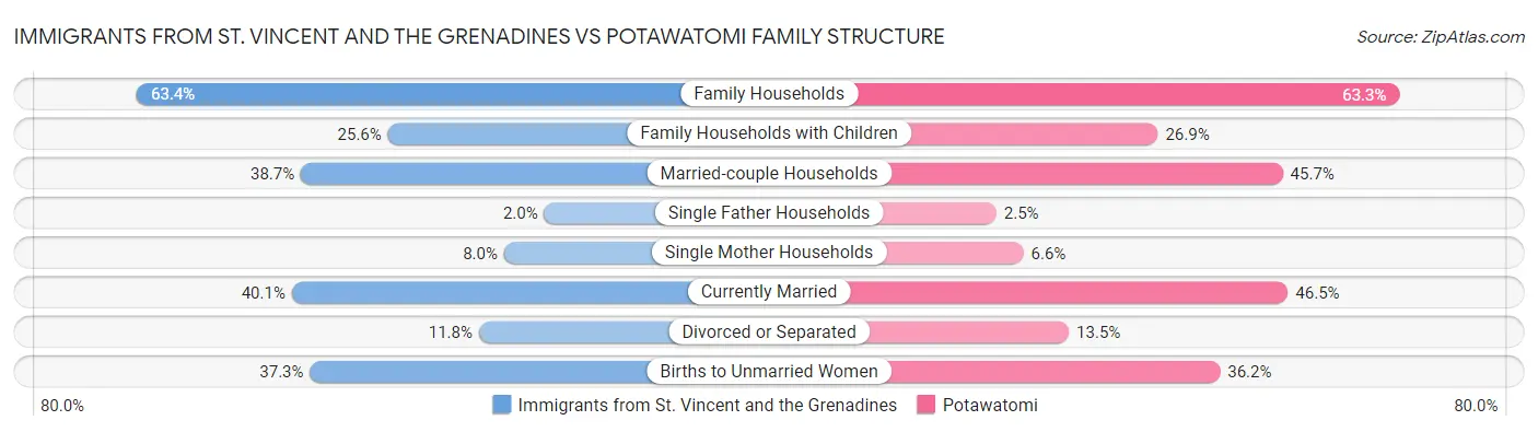 Immigrants from St. Vincent and the Grenadines vs Potawatomi Family Structure