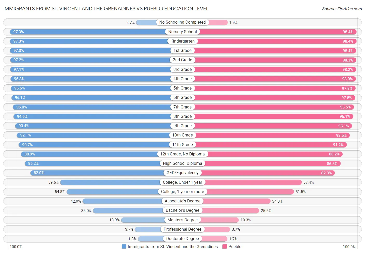 Immigrants from St. Vincent and the Grenadines vs Pueblo Education Level