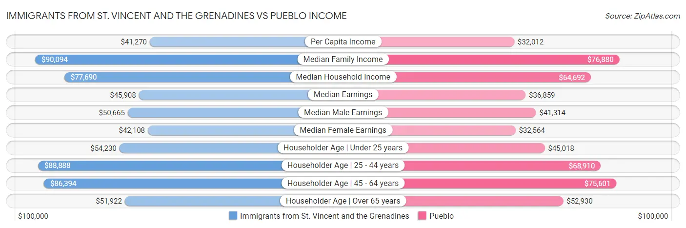 Immigrants from St. Vincent and the Grenadines vs Pueblo Income