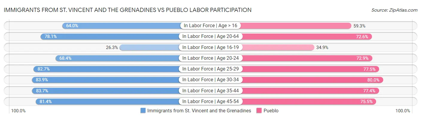 Immigrants from St. Vincent and the Grenadines vs Pueblo Labor Participation