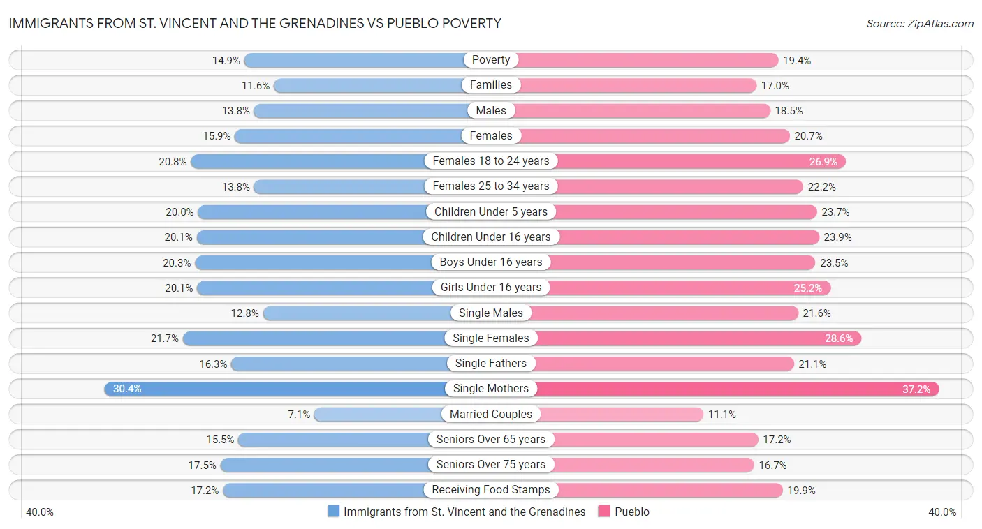 Immigrants from St. Vincent and the Grenadines vs Pueblo Poverty