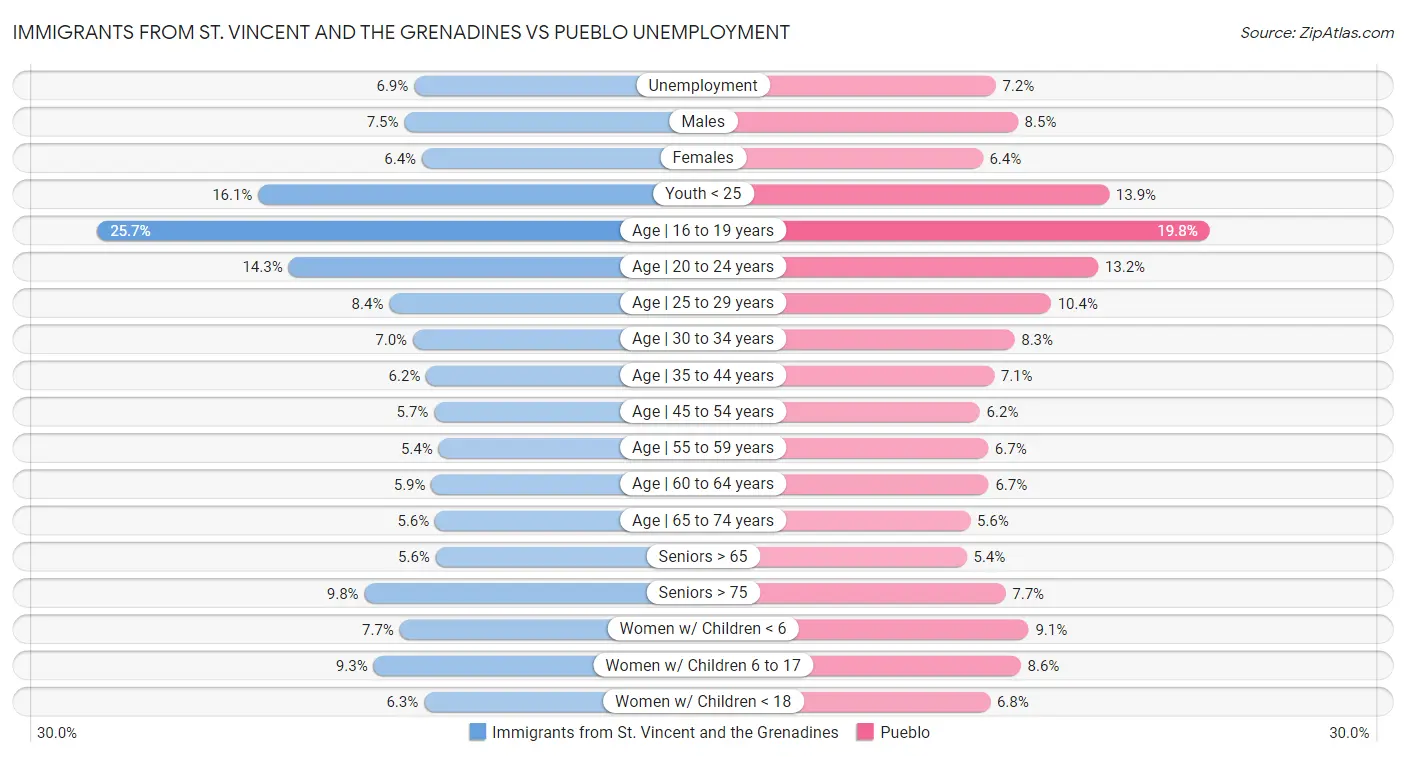 Immigrants from St. Vincent and the Grenadines vs Pueblo Unemployment