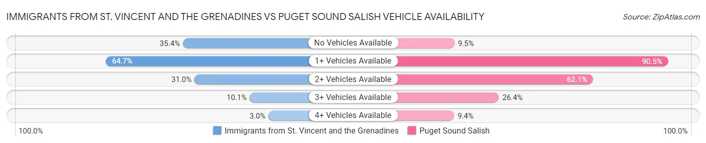 Immigrants from St. Vincent and the Grenadines vs Puget Sound Salish Vehicle Availability