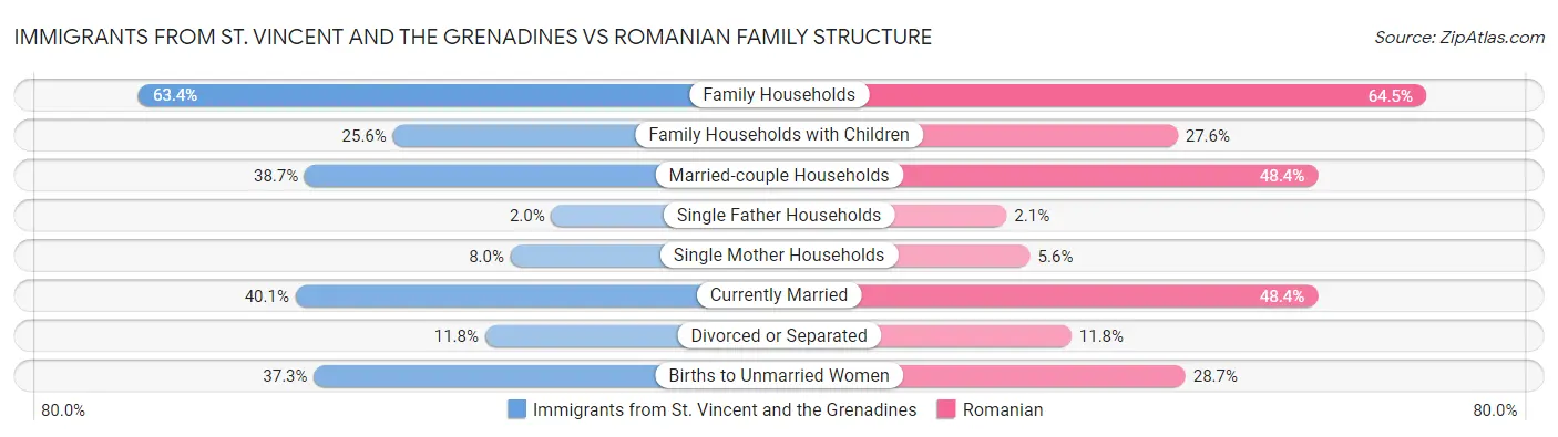 Immigrants from St. Vincent and the Grenadines vs Romanian Family Structure